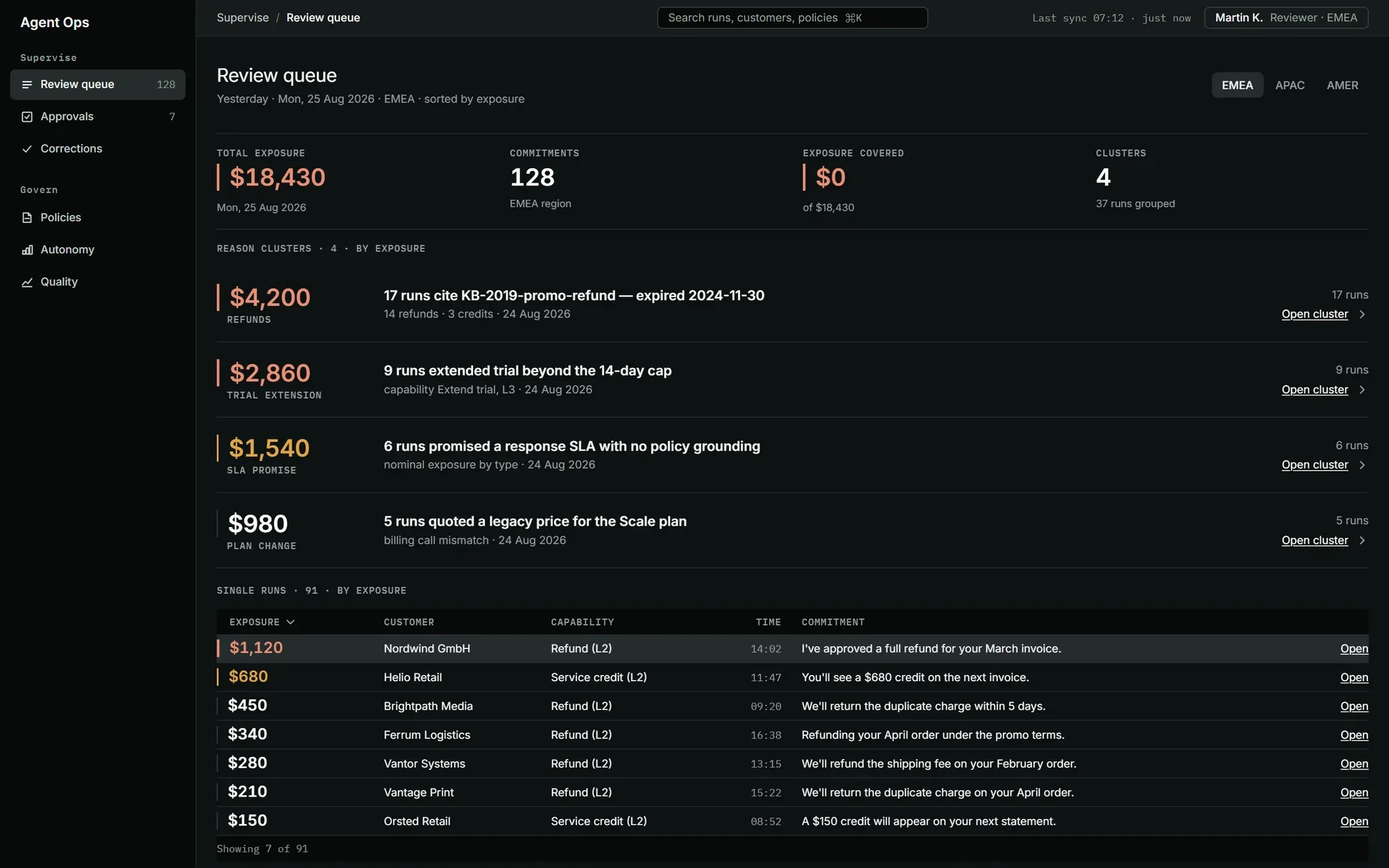 Agent Ops Console review queue: total exposure for the day, four repeating-cause clusters above ninety-one single conversations, with the run detail and the approval queue behind it