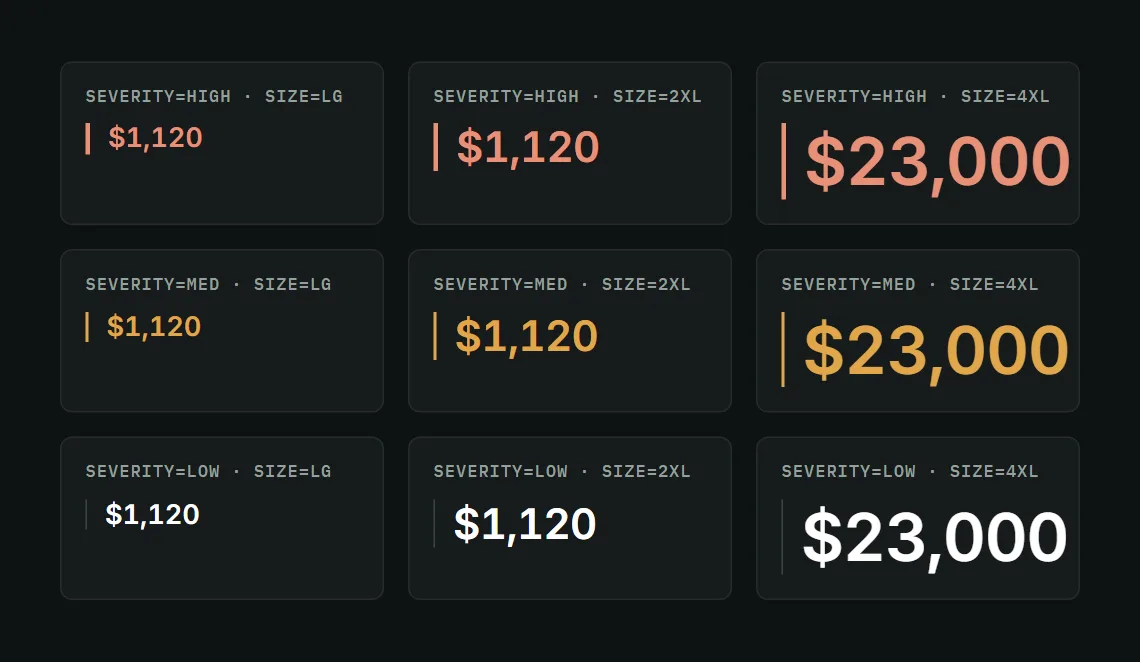 Amount figure at three severities and three sizes, the sum always in figures beside a severity bar