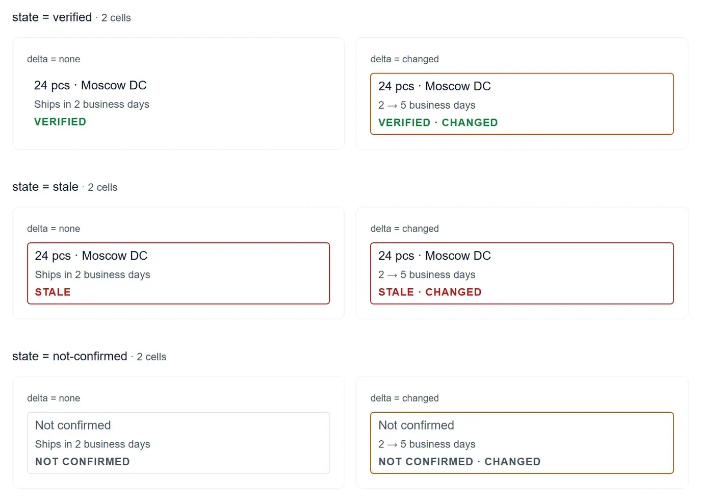 Availability block in three freshness states with and without a change