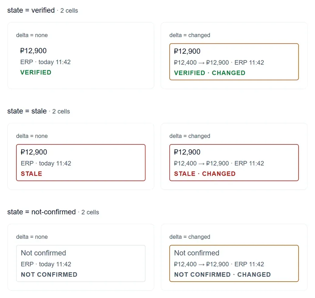 Price block in three freshness states with and without a change
