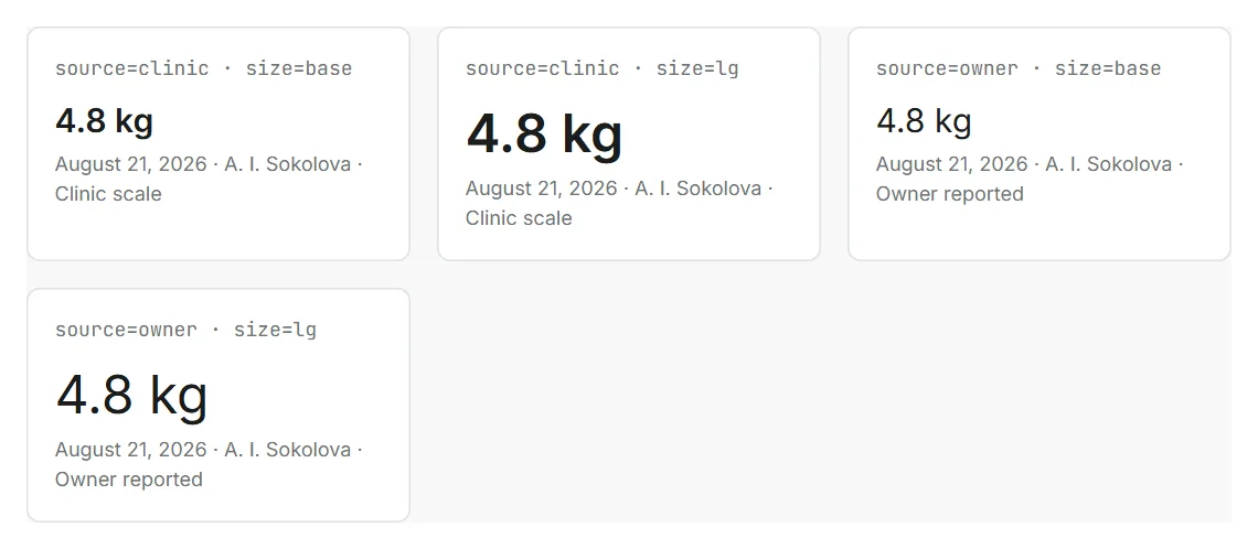 Weight reading measured at the clinic and reported by the owner, in two sizes
